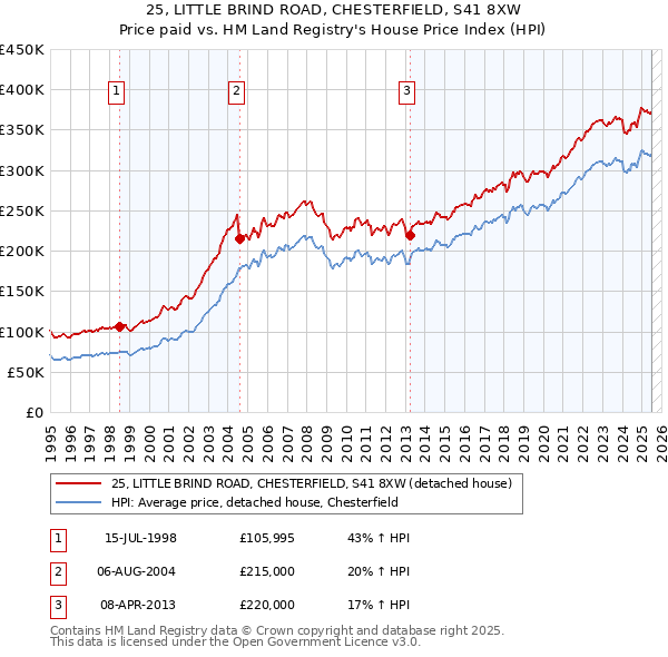 25, LITTLE BRIND ROAD, CHESTERFIELD, S41 8XW: Price paid vs HM Land Registry's House Price Index