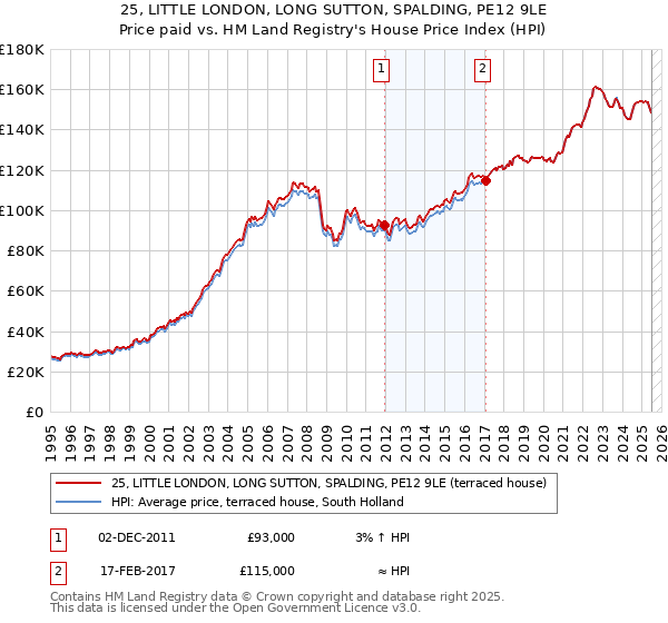 25, LITTLE LONDON, LONG SUTTON, SPALDING, PE12 9LE: Price paid vs HM Land Registry's House Price Index