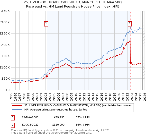 25, LIVERPOOL ROAD, CADISHEAD, MANCHESTER, M44 5BQ: Price paid vs HM Land Registry's House Price Index