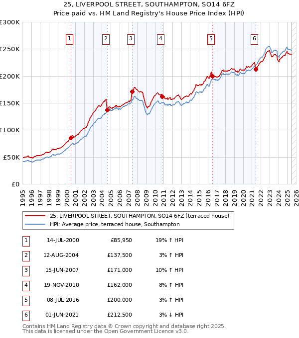 25, LIVERPOOL STREET, SOUTHAMPTON, SO14 6FZ: Price paid vs HM Land Registry's House Price Index