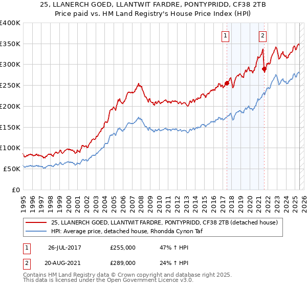25, LLANERCH GOED, LLANTWIT FARDRE, PONTYPRIDD, CF38 2TB: Price paid vs HM Land Registry's House Price Index