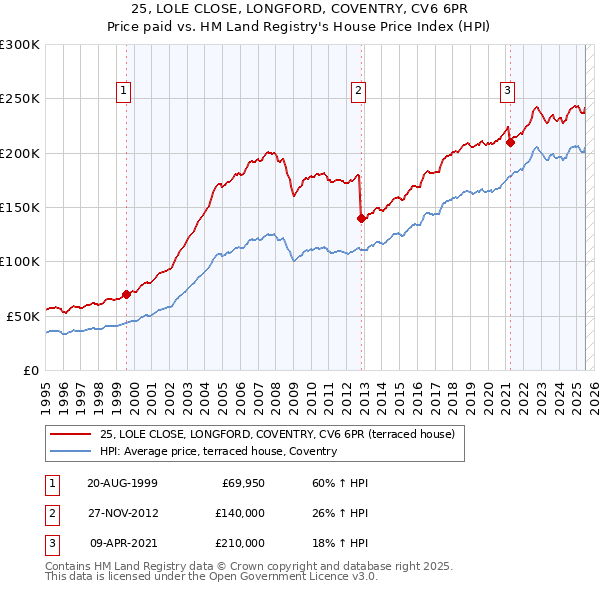 25, LOLE CLOSE, LONGFORD, COVENTRY, CV6 6PR: Price paid vs HM Land Registry's House Price Index