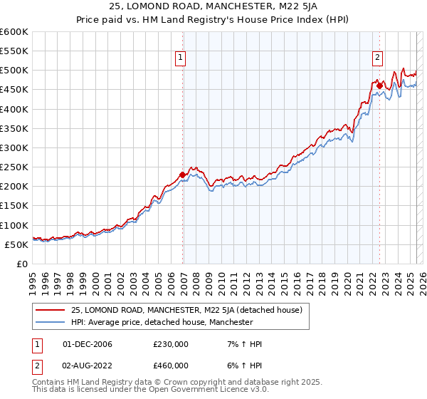 25, LOMOND ROAD, MANCHESTER, M22 5JA: Price paid vs HM Land Registry's House Price Index