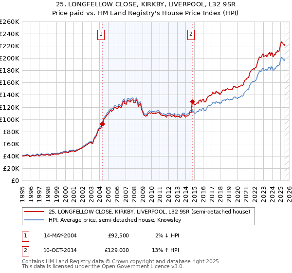 25, LONGFELLOW CLOSE, KIRKBY, LIVERPOOL, L32 9SR: Price paid vs HM Land Registry's House Price Index