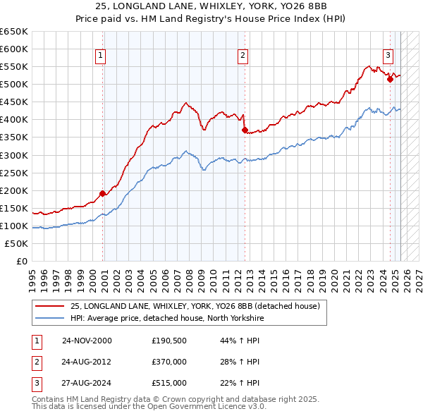 25, LONGLAND LANE, WHIXLEY, YORK, YO26 8BB: Price paid vs HM Land Registry's House Price Index