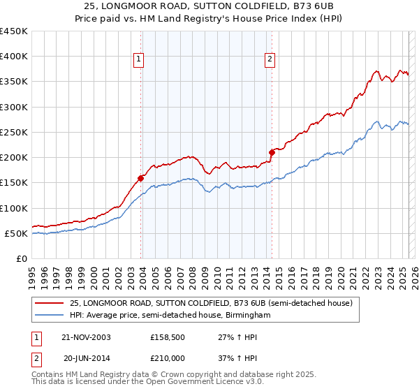 25, LONGMOOR ROAD, SUTTON COLDFIELD, B73 6UB: Price paid vs HM Land Registry's House Price Index