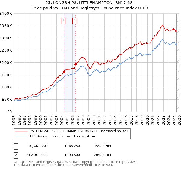 25, LONGSHIPS, LITTLEHAMPTON, BN17 6SL: Price paid vs HM Land Registry's House Price Index