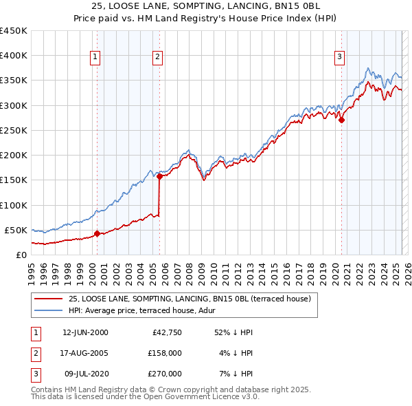 25, LOOSE LANE, SOMPTING, LANCING, BN15 0BL: Price paid vs HM Land Registry's House Price Index