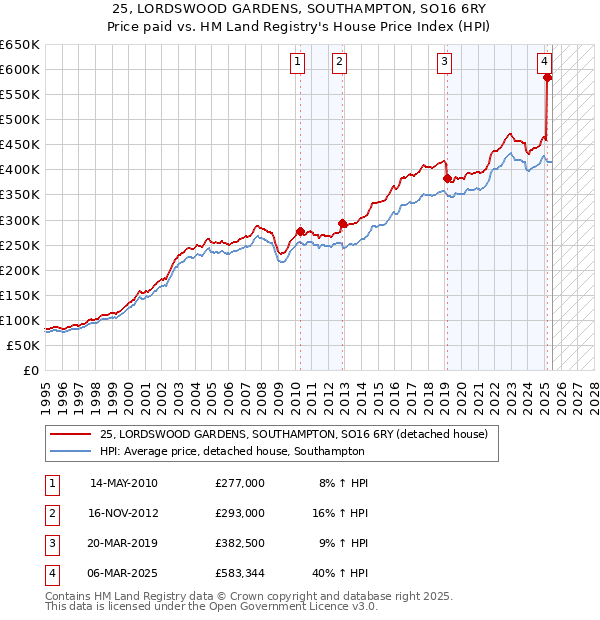 25, LORDSWOOD GARDENS, SOUTHAMPTON, SO16 6RY: Price paid vs HM Land Registry's House Price Index