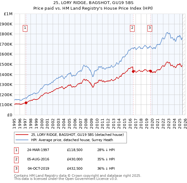 25, LORY RIDGE, BAGSHOT, GU19 5BS: Price paid vs HM Land Registry's House Price Index