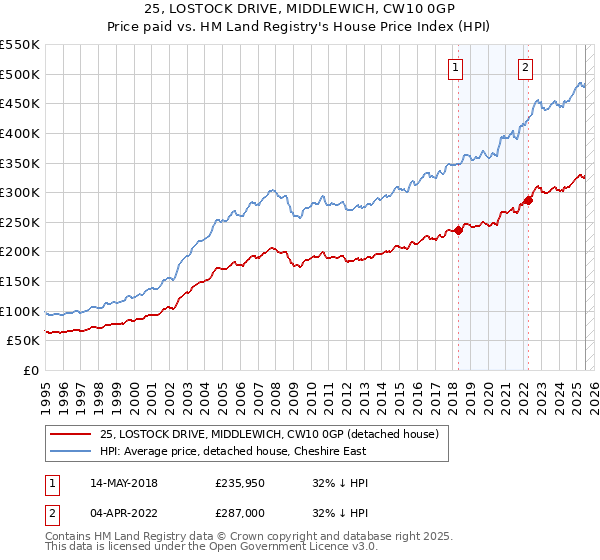 25, LOSTOCK DRIVE, MIDDLEWICH, CW10 0GP: Price paid vs HM Land Registry's House Price Index