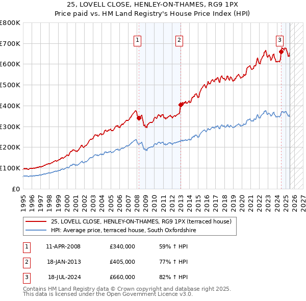 25, LOVELL CLOSE, HENLEY-ON-THAMES, RG9 1PX: Price paid vs HM Land Registry's House Price Index