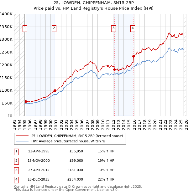 25, LOWDEN, CHIPPENHAM, SN15 2BP: Price paid vs HM Land Registry's House Price Index