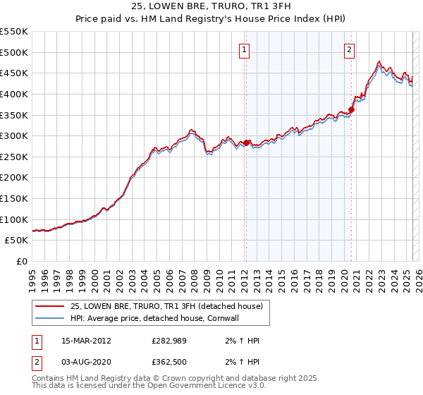 25, LOWEN BRE, TRURO, TR1 3FH: Price paid vs HM Land Registry's House Price Index