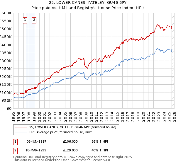 25, LOWER CANES, YATELEY, GU46 6PY: Price paid vs HM Land Registry's House Price Index