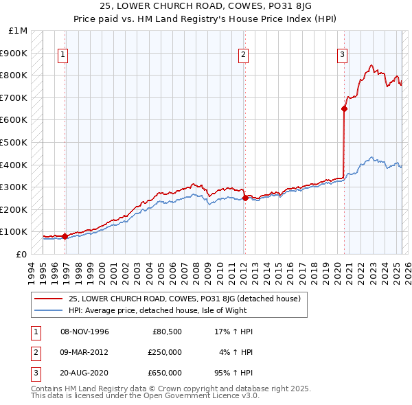 25, LOWER CHURCH ROAD, COWES, PO31 8JG: Price paid vs HM Land Registry's House Price Index
