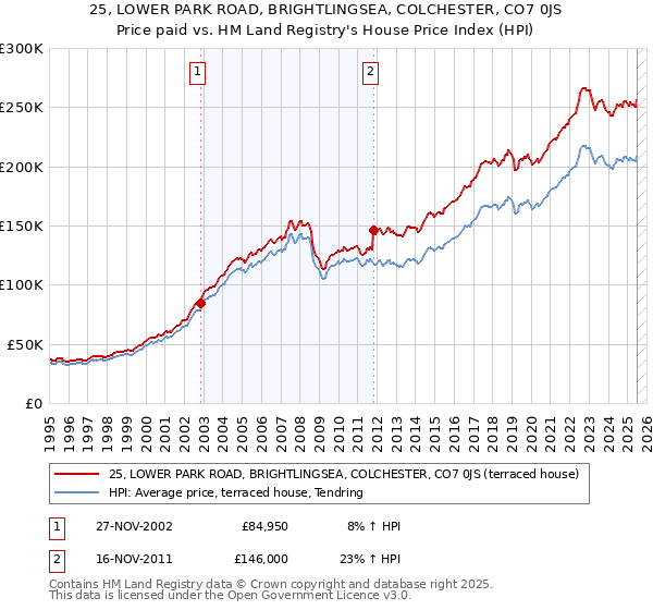 25, LOWER PARK ROAD, BRIGHTLINGSEA, COLCHESTER, CO7 0JS: Price paid vs HM Land Registry's House Price Index