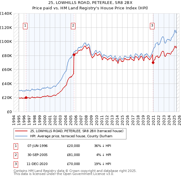25, LOWHILLS ROAD, PETERLEE, SR8 2BX: Price paid vs HM Land Registry's House Price Index