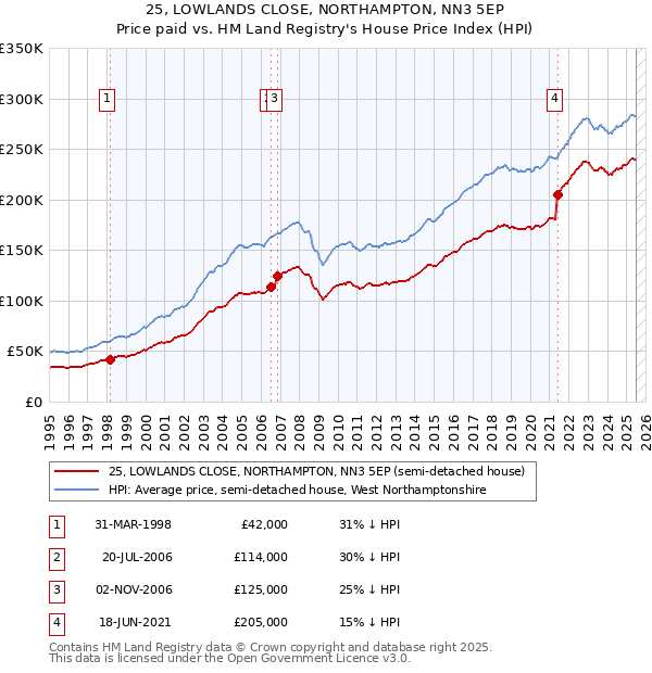 25, LOWLANDS CLOSE, NORTHAMPTON, NN3 5EP: Price paid vs HM Land Registry's House Price Index