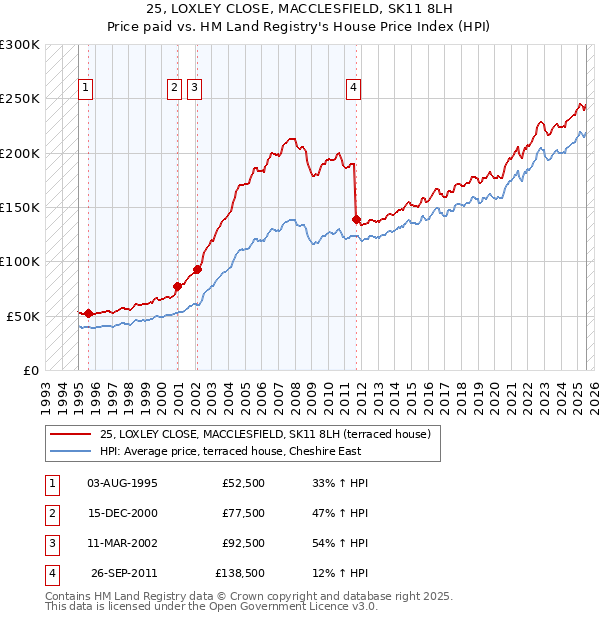 25, LOXLEY CLOSE, MACCLESFIELD, SK11 8LH: Price paid vs HM Land Registry's House Price Index