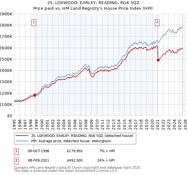 25, LOXWOOD, EARLEY, READING, RG6 5QZ: Price paid vs HM Land Registry's House Price Index