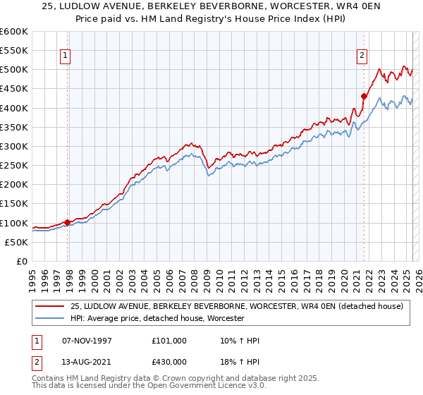 25, LUDLOW AVENUE, BERKELEY BEVERBORNE, WORCESTER, WR4 0EN: Price paid vs HM Land Registry's House Price Index
