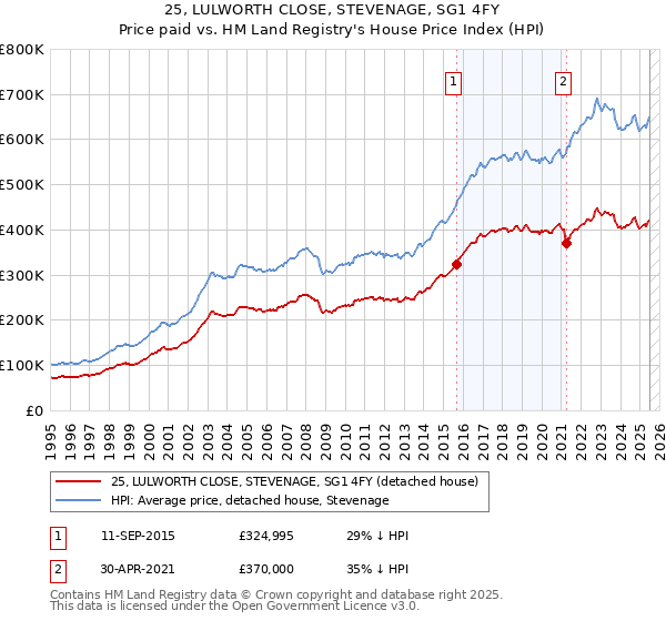 25, LULWORTH CLOSE, STEVENAGE, SG1 4FY: Price paid vs HM Land Registry's House Price Index