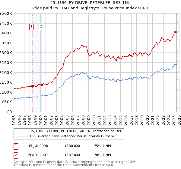 25, LUMLEY DRIVE, PETERLEE, SR8 1NL: Price paid vs HM Land Registry's House Price Index
