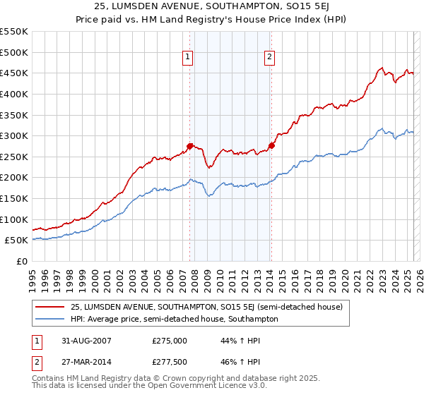 25, LUMSDEN AVENUE, SOUTHAMPTON, SO15 5EJ: Price paid vs HM Land Registry's House Price Index