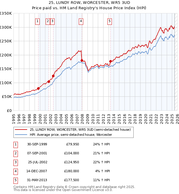 25, LUNDY ROW, WORCESTER, WR5 3UD: Price paid vs HM Land Registry's House Price Index