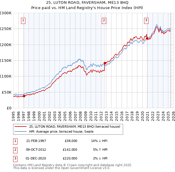 25, LUTON ROAD, FAVERSHAM, ME13 8HQ: Price paid vs HM Land Registry's House Price Index