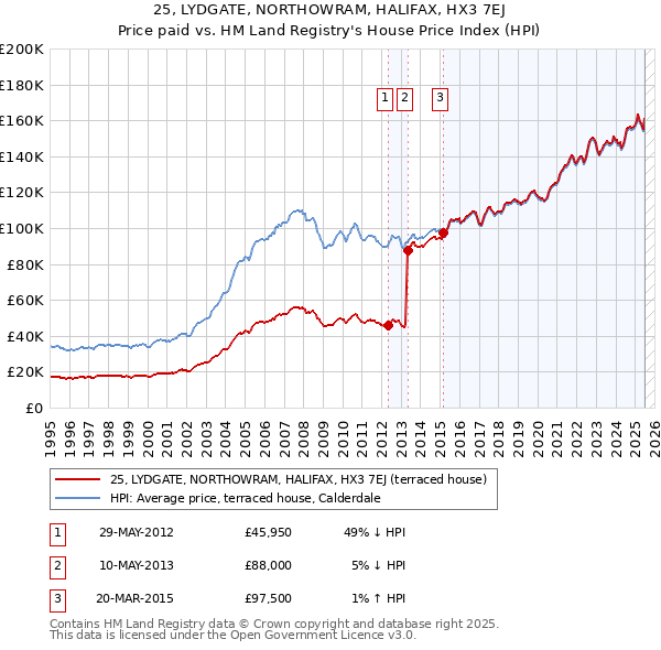 25, LYDGATE, NORTHOWRAM, HALIFAX, HX3 7EJ: Price paid vs HM Land Registry's House Price Index