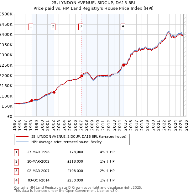 25, LYNDON AVENUE, SIDCUP, DA15 8RL: Price paid vs HM Land Registry's House Price Index