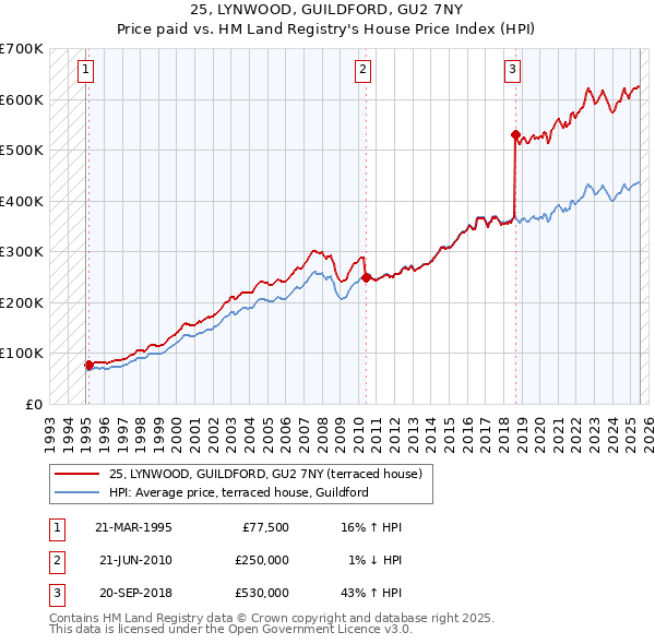 25, LYNWOOD, GUILDFORD, GU2 7NY: Price paid vs HM Land Registry's House Price Index