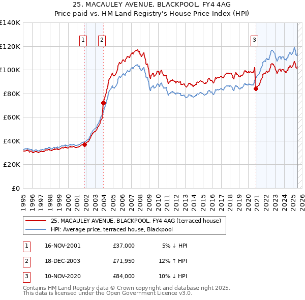 25, MACAULEY AVENUE, BLACKPOOL, FY4 4AG: Price paid vs HM Land Registry's House Price Index