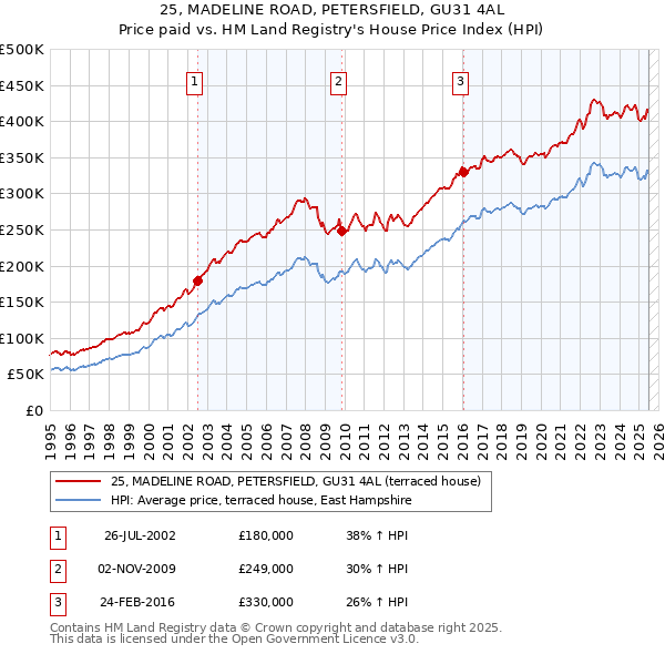 25, MADELINE ROAD, PETERSFIELD, GU31 4AL: Price paid vs HM Land Registry's House Price Index