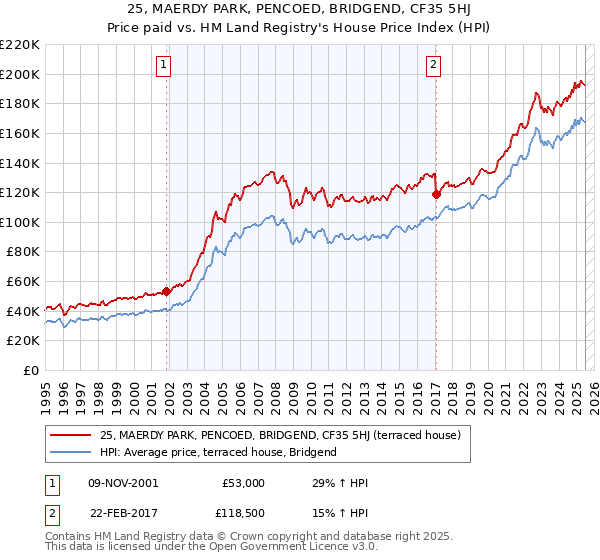 25, MAERDY PARK, PENCOED, BRIDGEND, CF35 5HJ: Price paid vs HM Land Registry's House Price Index