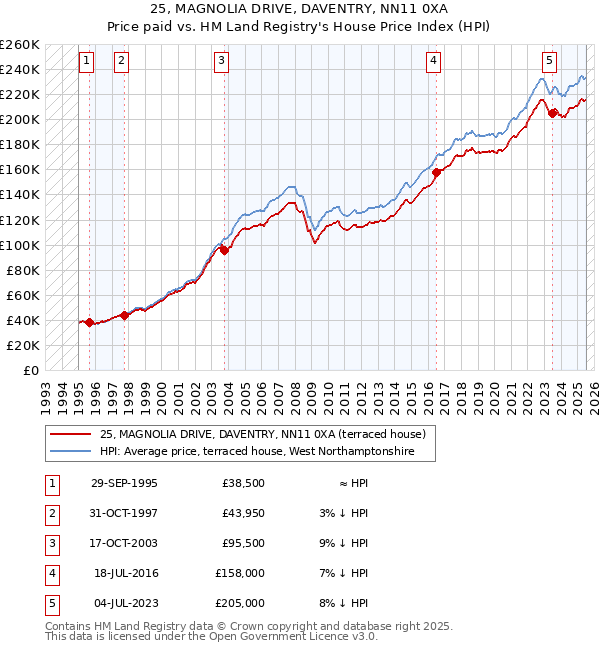 25, MAGNOLIA DRIVE, DAVENTRY, NN11 0XA: Price paid vs HM Land Registry's House Price Index