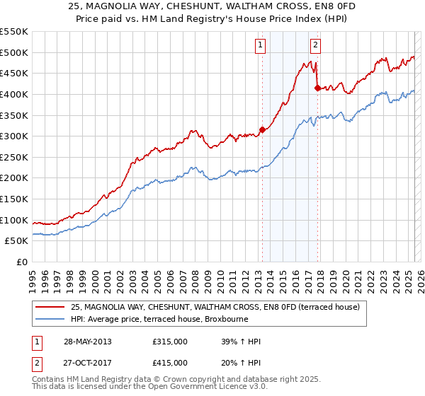 25, MAGNOLIA WAY, CHESHUNT, WALTHAM CROSS, EN8 0FD: Price paid vs HM Land Registry's House Price Index