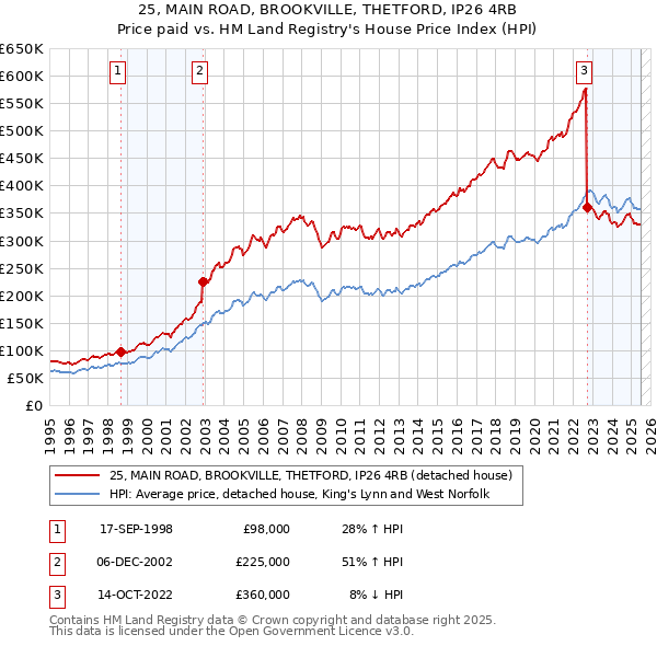 25, MAIN ROAD, BROOKVILLE, THETFORD, IP26 4RB: Price paid vs HM Land Registry's House Price Index