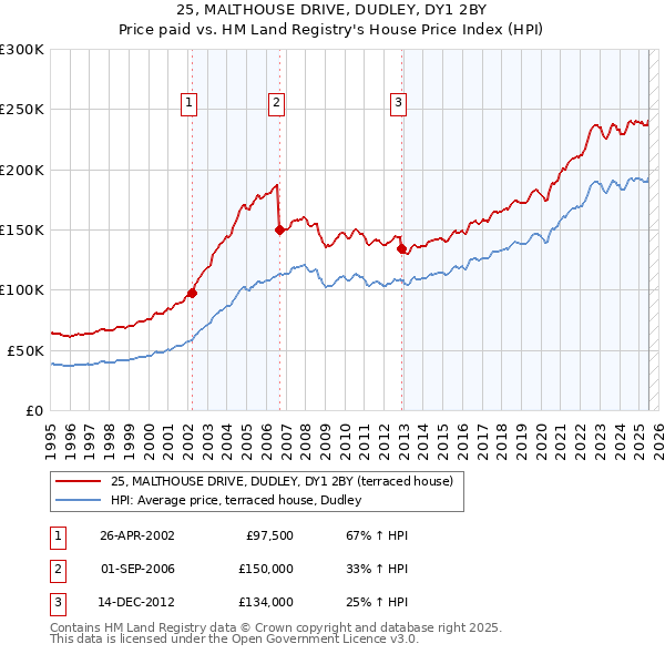 25, MALTHOUSE DRIVE, DUDLEY, DY1 2BY: Price paid vs HM Land Registry's House Price Index