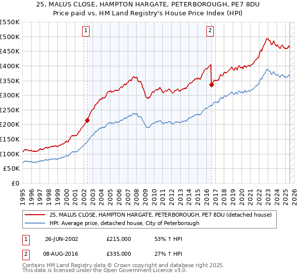 25, MALUS CLOSE, HAMPTON HARGATE, PETERBOROUGH, PE7 8DU: Price paid vs HM Land Registry's House Price Index
