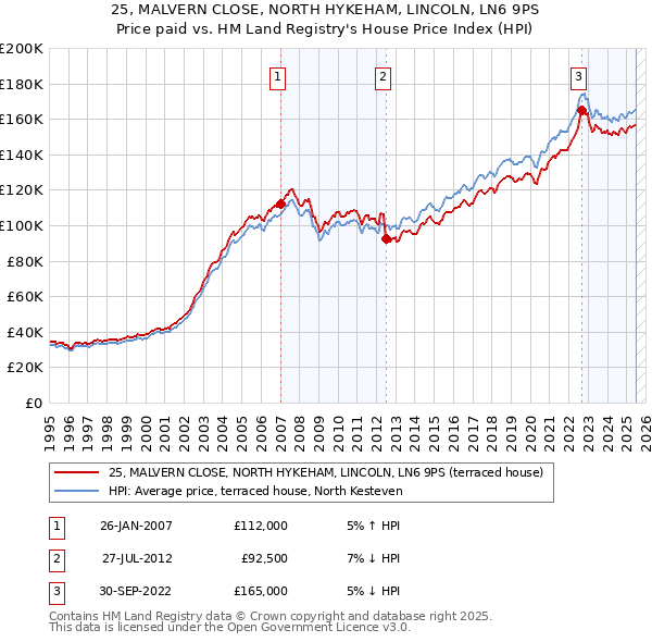 25, MALVERN CLOSE, NORTH HYKEHAM, LINCOLN, LN6 9PS: Price paid vs HM Land Registry's House Price Index