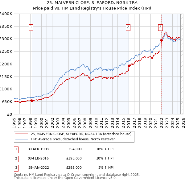 25, MALVERN CLOSE, SLEAFORD, NG34 7RA: Price paid vs HM Land Registry's House Price Index