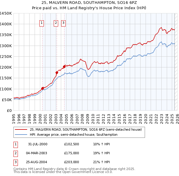 25, MALVERN ROAD, SOUTHAMPTON, SO16 6PZ: Price paid vs HM Land Registry's House Price Index