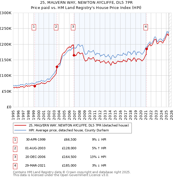 25, MALVERN WAY, NEWTON AYCLIFFE, DL5 7PR: Price paid vs HM Land Registry's House Price Index