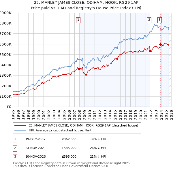 25, MANLEY JAMES CLOSE, ODIHAM, HOOK, RG29 1AP: Price paid vs HM Land Registry's House Price Index