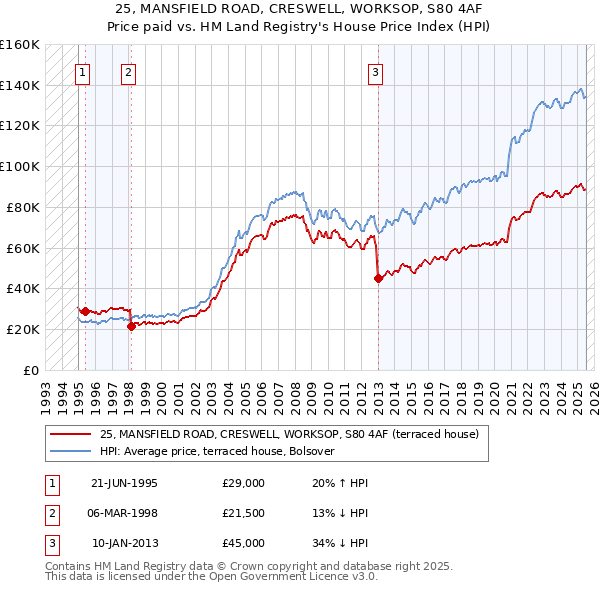 25, MANSFIELD ROAD, CRESWELL, WORKSOP, S80 4AF: Price paid vs HM Land Registry's House Price Index