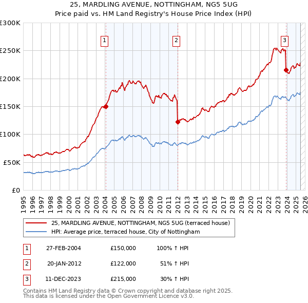 25, MARDLING AVENUE, NOTTINGHAM, NG5 5UG: Price paid vs HM Land Registry's House Price Index
