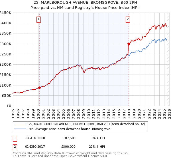 25, MARLBOROUGH AVENUE, BROMSGROVE, B60 2PH: Price paid vs HM Land Registry's House Price Index
